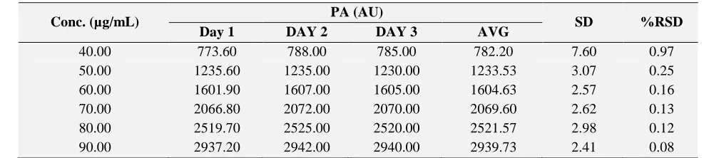 TABLE 7: INTERDAY PRECISION DATA FOR PIPERINE PA (AU) 