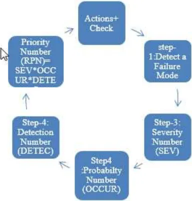 Figure 5.1 FMEA Cycle 