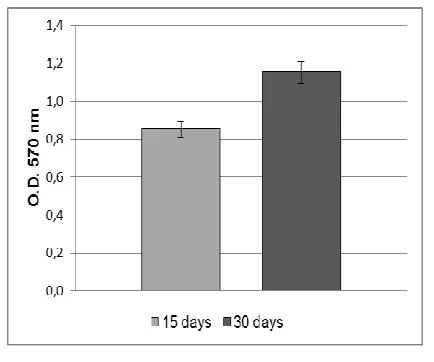 Fig. 2. Osteoblast markers expression in ADSCs cultured in cDMEM on the Ti implants. The results are reported as ratios (R) with respect to the mRNA expression of ADSCs seeded in tissue culture on polystyrene for 15 days in cDMEM