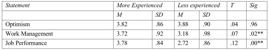 Table 2: t-test between more experienced (n= 144) and less experienced (n=140) teachers