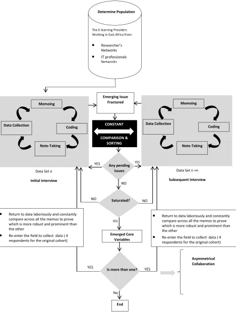 Figure 1: Study design, and how theoretical sampling was followed 