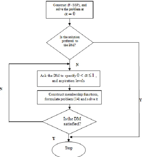 Fig.1. Flowchart for the solution procedure  