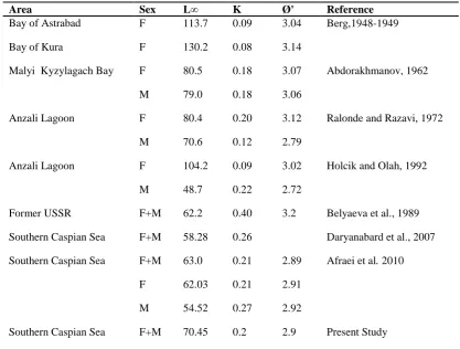 Table 4: Length- weight relationship of R. frisii kutum in the Southern Caspian Sea 
