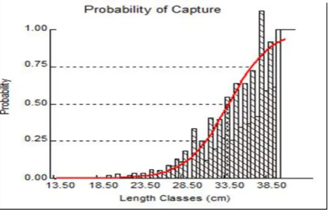 Figure 7:Logistic selection curve showing 25%, 50% and 75% selection length (cm FL) of R.frisii kutum(broken lines) from the southern Caspian Sea