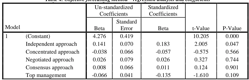 Table 5 Objective Forecasting Method – Regression Analysis, CoefficientsTable 4: Objective forecasting method – regression analysis and coefficients   Un-standardized Standardized 
