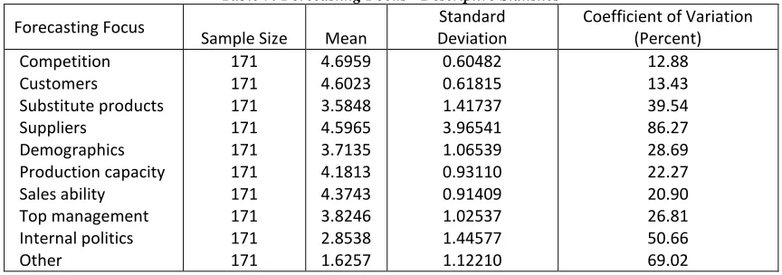 Table 7: Forecasting Focus - Descriptive Statistics