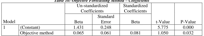 Table 10: Objective Forecasting Method – Coefficients Un-standardized Standardized 
