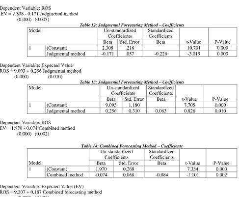 Table 12: Judgmental Forecasting Method – Coefficients Un-standardized Standardized 