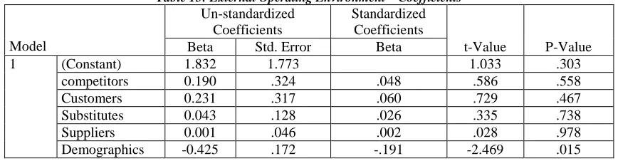 Table 15: External Operating Environment – Coefficients Un-standardized Standardized 