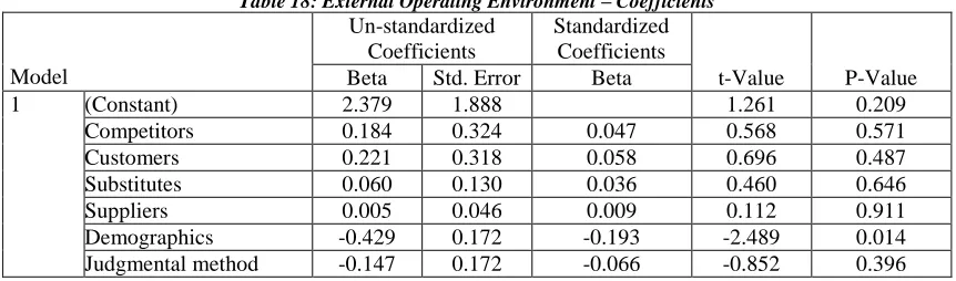 Table 17: External Operating Environment – Coefficients Un-standardized Standardized 