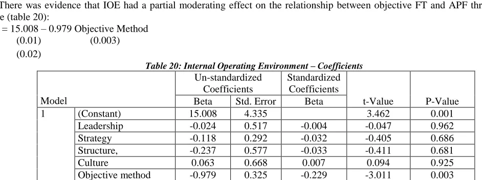 Table 19: External Operating Environment – Coefficients Un-standardized Standardized 