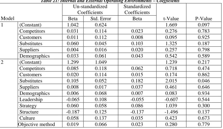 Table 21: Internal and External Operating Environments – Coefficients Un-standardized Standardized 