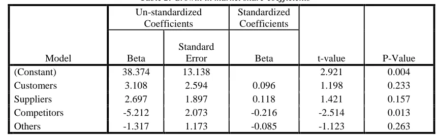 Table 20  Origin of Customers and Market Share - Coefficients Table 1: Origin of customers and market share-coefficients 