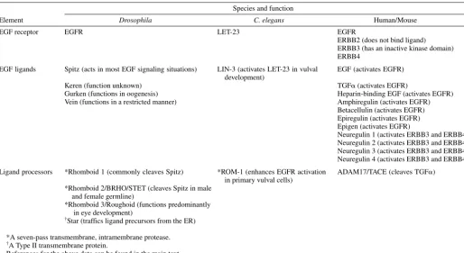 Table 1. Core elements in EGFR activation