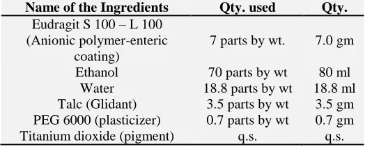 TABLE 1: COMPOSITION OF BUDESONIDE COATED SUGAR PELLET 23-30 Name of the Ingredients Qty