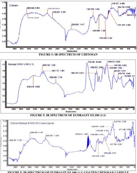 FIGURE 5: IR SPECTRUM OF EUDRAGIT S/L100 (1:1) COATED CHITOSAN CAPSULE 