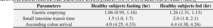 TABLE 6: TIME AND ANATOMICAL LOCATION OF THE COMPLETE DISINTEGRATION OF CHITOSAN CAPSULE IN THE VOLUNTEERS 