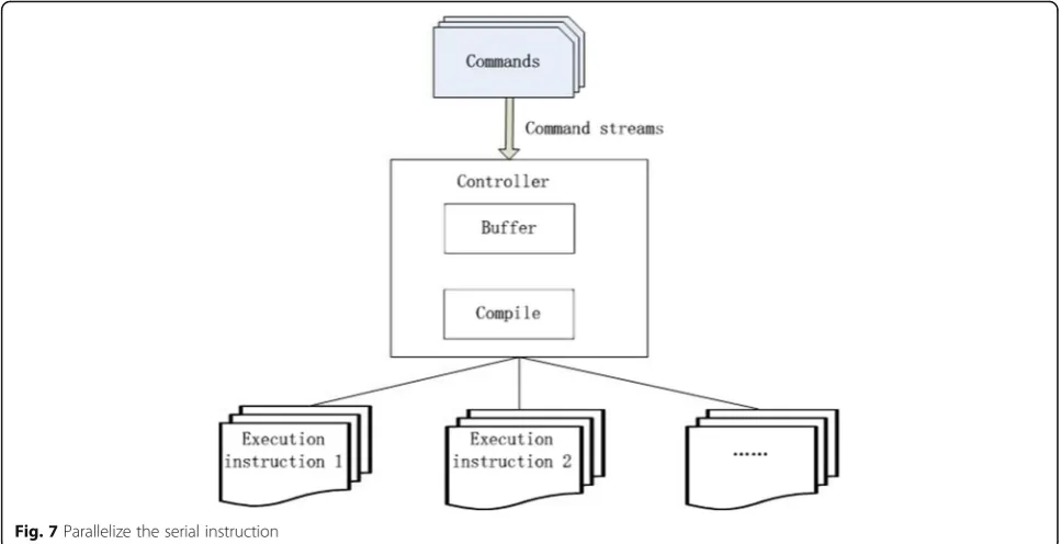 Fig. 7 Parallelize the serial instruction