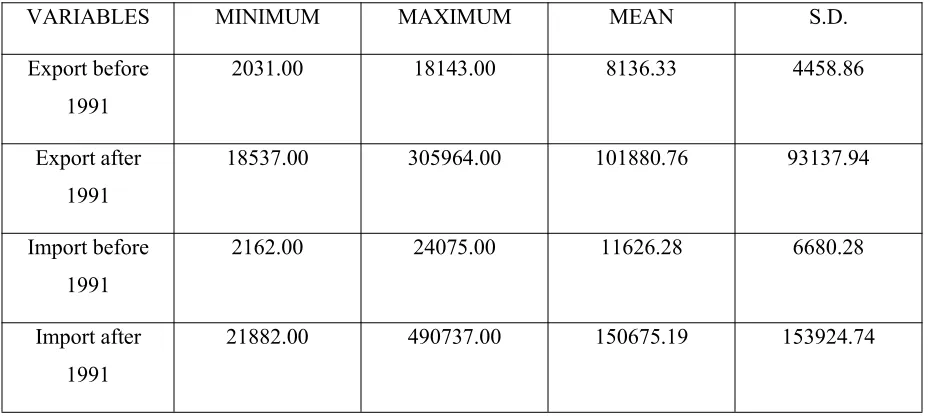 Table 3: Descriptive Statistics