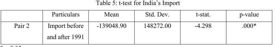 Table 5: t-test for India’s Import