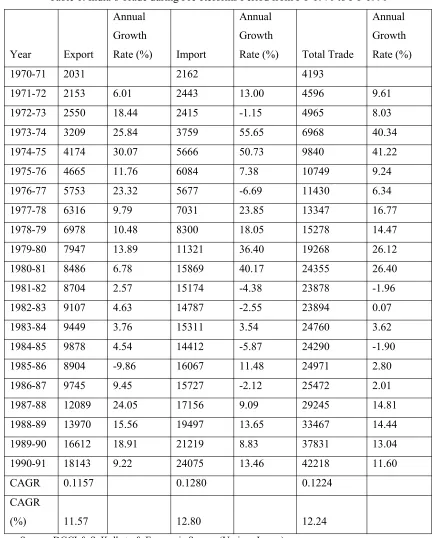 Table 1: India’s Trade during Pre-Reforms Period from FY 1970 to FY 1990