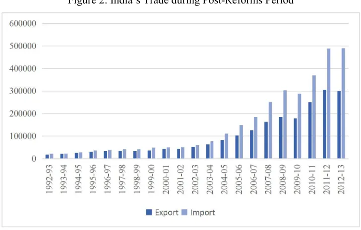 Figure 2: India’s Trade during Post-Reforms Period