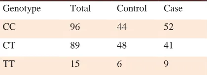 Table 1. Genotypes frequencies in case and control cohort. 