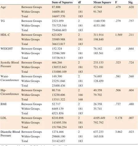 Table 4. Association of each polymorphic allele with different analyzed factors, using ANOVA test
