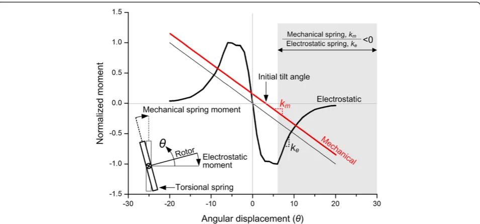 Figure 2 Normalized mechanical and electrostatic moment of the AVC-driven microscanner with respect to the angular displacement.The electrostatic moment (bold black curve) is calculated by FEA, and a unit comb electrode set is used to account for the fring