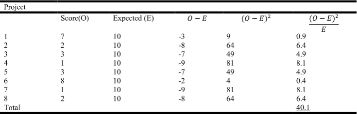 Table 1. The summary of factors considered in every stage of construction management process    