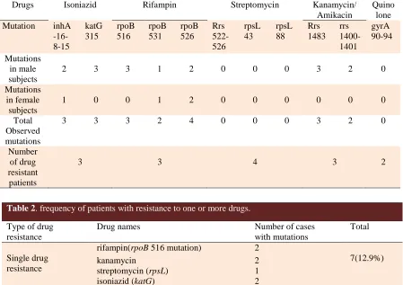 Table 1.  Frequency of gene mutations causing drug resistant TB, Mazandaran, 2012. 