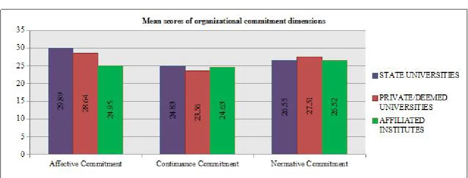 Figure 1: Mean scores of organizational commitment dimensions