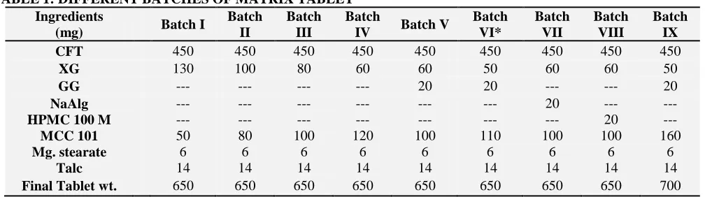 TABLE 1: DIFFERENT BATCHES OF MATRIX TABLET Ingredients  Batch Batch Batch 