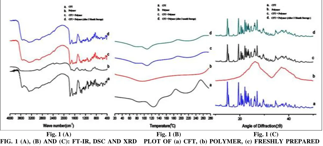 Fig. 1 (B)                                 FIG. 1 (A), (B) AND (C): FT-IR, DSC AND XRD   PLOT OF (a) CFT, (b) POLYMER, (c) FRESHLY PREPARED 