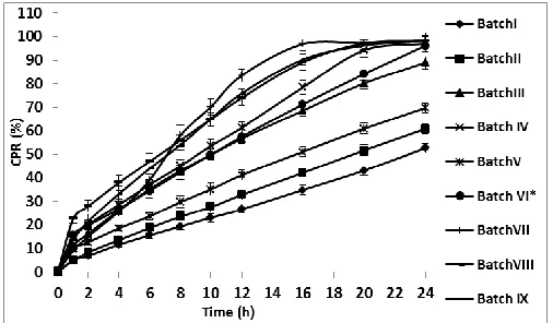 FIG. 2: DRUG RELEASE PROFILES OF BATCHES I-  IX IN PHOSPHATE BUFFER 7.2 (VERTICAL BARS REPRESENT S D) 
