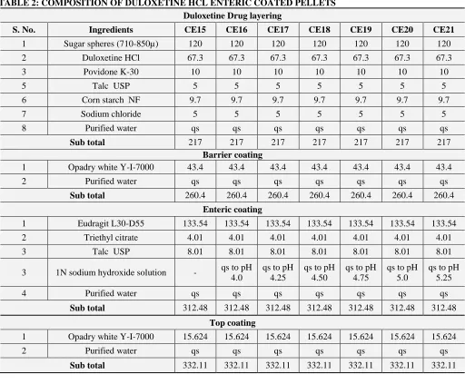 TABLE 3: PROCESSING PARAMETERS AT VARIOUS STEPS  Processing parameters Drug Coating Barrier coating 