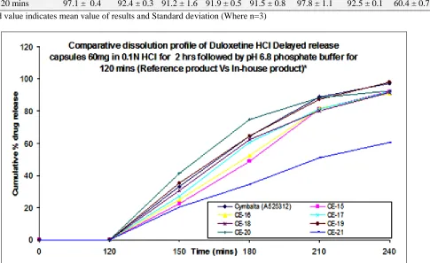 TABLE 6: COMPARATIVE DISSOLUTION PROFILE OF DULOXETINE HCl DELAYED RELEASE CAPSULES 60MG IN 0.1N HCl FOR  2 HRS FOLLOWED BY PH 6.8 PHOSPHATE BUFFER FOR 120 mins (Reference product Vs In-house product)* 