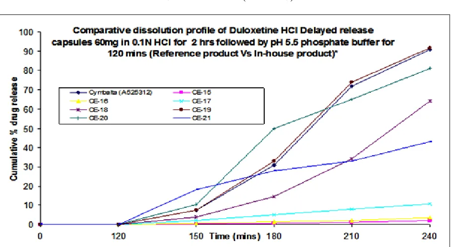TABLE 7: COMPARATIVE DISSOLUTION PROFILE OF DULOXETINE HCl DELAYED RELEASE CAPSULES 60mg IN 0.1N HCl FOR  2 HRS FOLLOWED BY pH 5.5 PHOSPHATE BUFFER FOR 120 MINS (Reference product Vs In-house product)* 