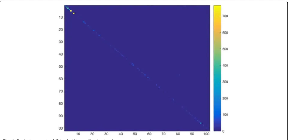 Table 2 Performance comparison of algorithms on Caltech 256using 30 training images per class