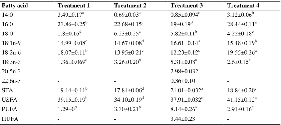 Table 1: Certain fatty acids (mg FA/g DW) of newly Artemia nauplii (A), Artemia enriched with HUFA +vitamin C (B) 