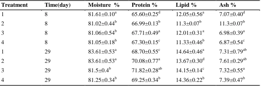 Table 7: Proximate analyses expressed in percent dry weight (mean ±SD) of trout larvae carcass sampled at first week and at the end of the experiment