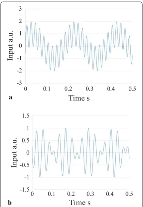 Fig. 3 Examples of two types of noise ((f1 = 5 [Hz], f2 = 50 [Hz]). a Additive noise (sin2πf1t + sin2πf2t)