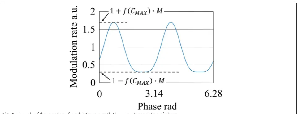Fig. 5 Example of the variation of modulation strength ND against the variation of phase
