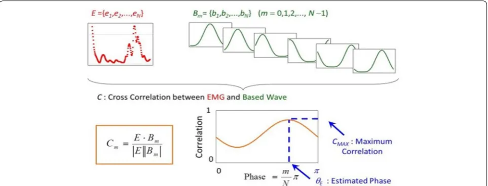 Fig. 6 Phase estimation algorithm. This algorithm searches for the maximum correlation between the base wave and the windowed EMG