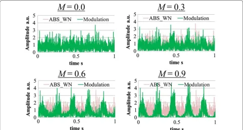 Fig. 8 Effects of the variation of the modulation strength ND by the variation of the modulation depth M