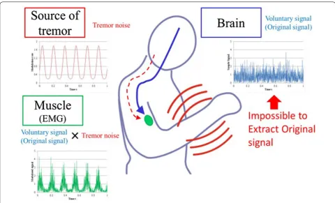 Fig. 9 Problem of how to evaluate the proposed demodulation algorithm
