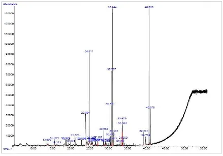 Fig 2. GC- mass spectra of the essential oils of the calli fram the plant Allium sp. 