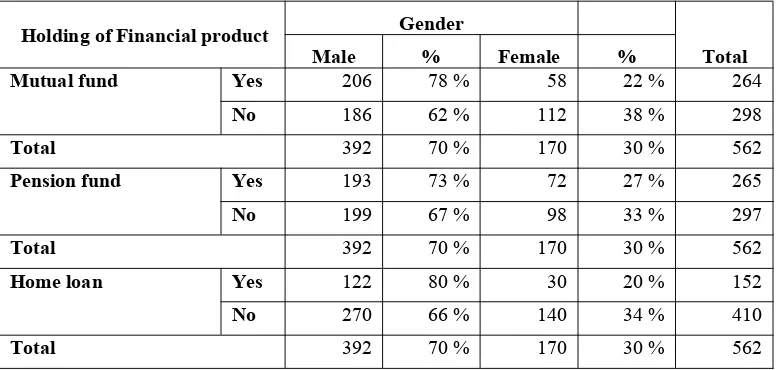 Table 6Gender wise holding of different financial products