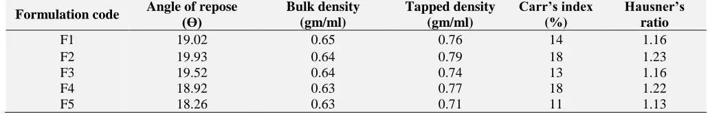 TABLE 2: PRE-COMPRESSION PARAMETERS OF DOMPERIDONE POWDER BLEND Angle of repose (Ɵ) 