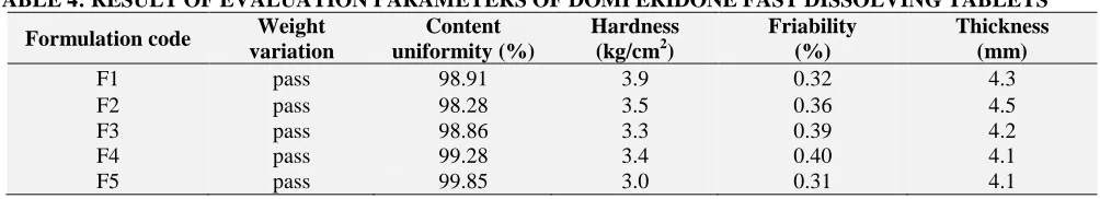 TABLE 4: RESULT OF EVALUATION PARAMETERS OF DOMPERIDONE FAST DISSOLVING TABLETS  Weight Content Hardness Friability Thickness 